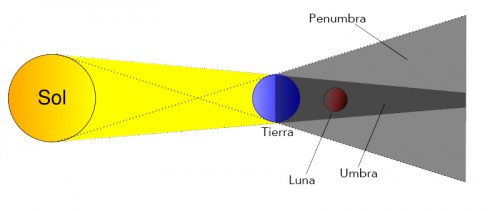 Esquema de un eclipse lunar (los tamaños no están a escala) Esquema de un eclipse lunar (los tamaños no están a escala)